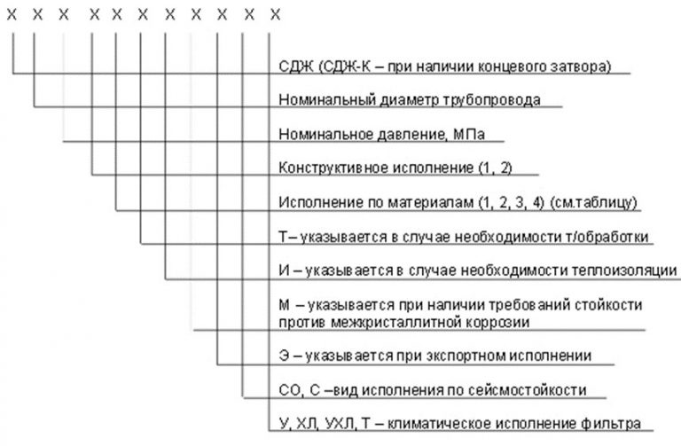 Значение аббревиатур и цифр фильтров СДЖ в Волгодонске